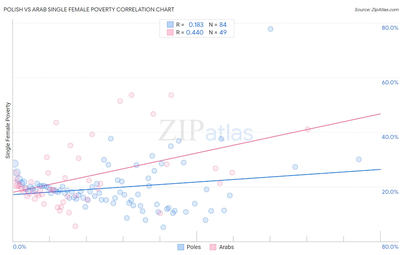Polish vs Arab Single Female Poverty
