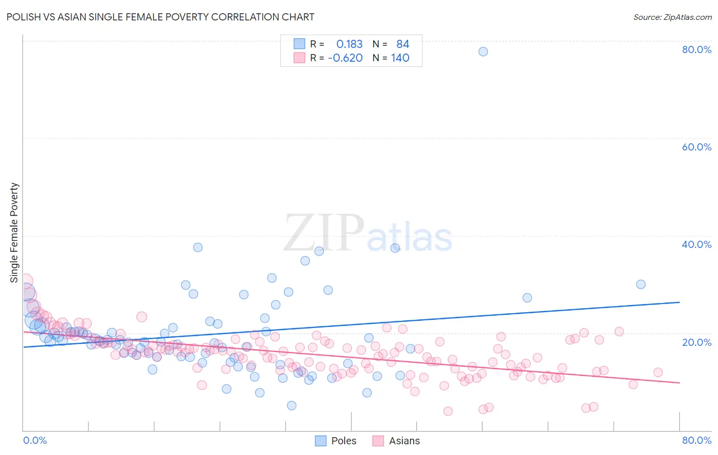 Polish vs Asian Single Female Poverty