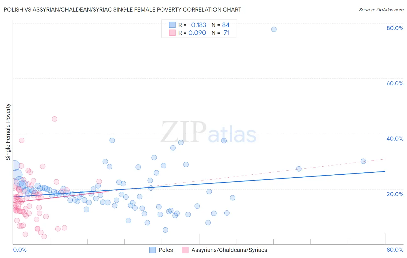 Polish vs Assyrian/Chaldean/Syriac Single Female Poverty