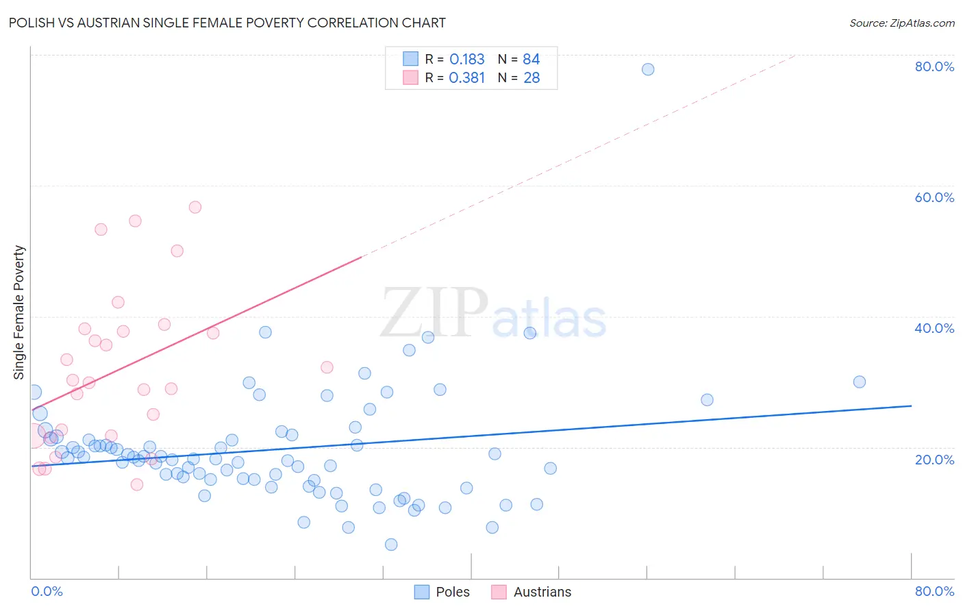 Polish vs Austrian Single Female Poverty
