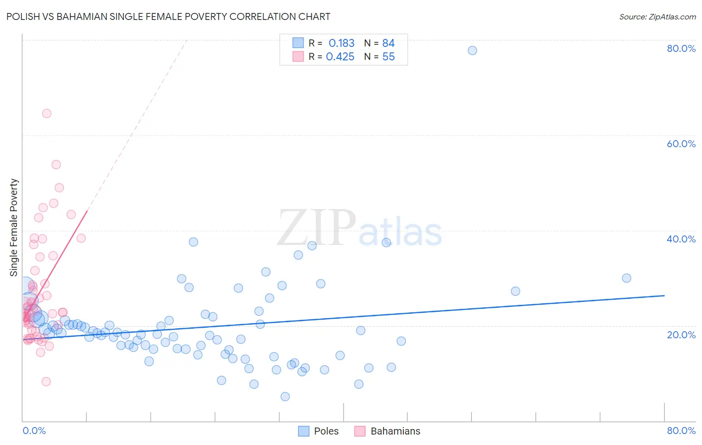 Polish vs Bahamian Single Female Poverty