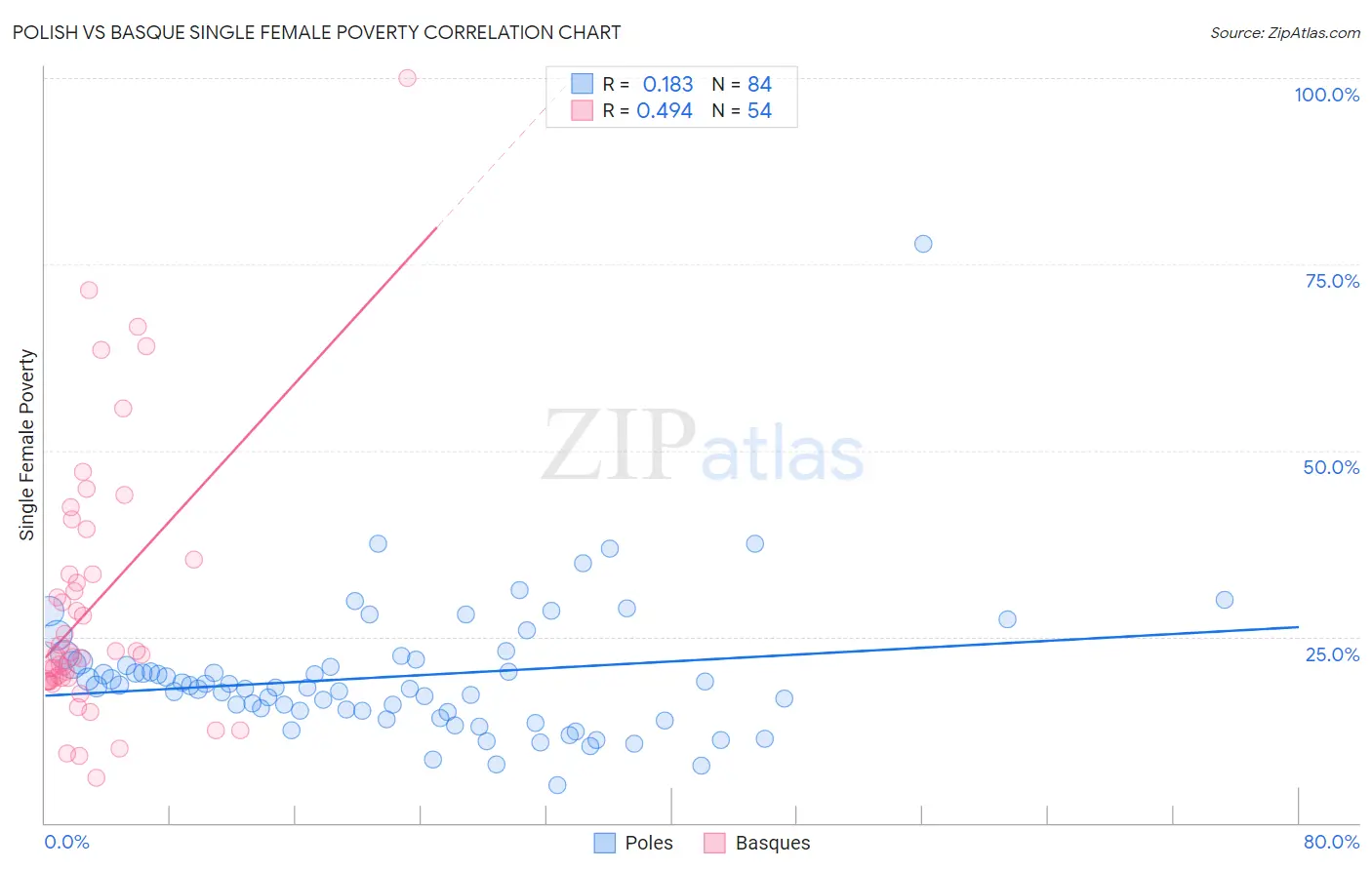 Polish vs Basque Single Female Poverty