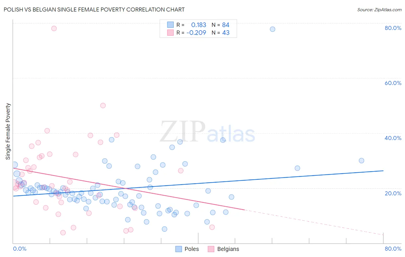 Polish vs Belgian Single Female Poverty
