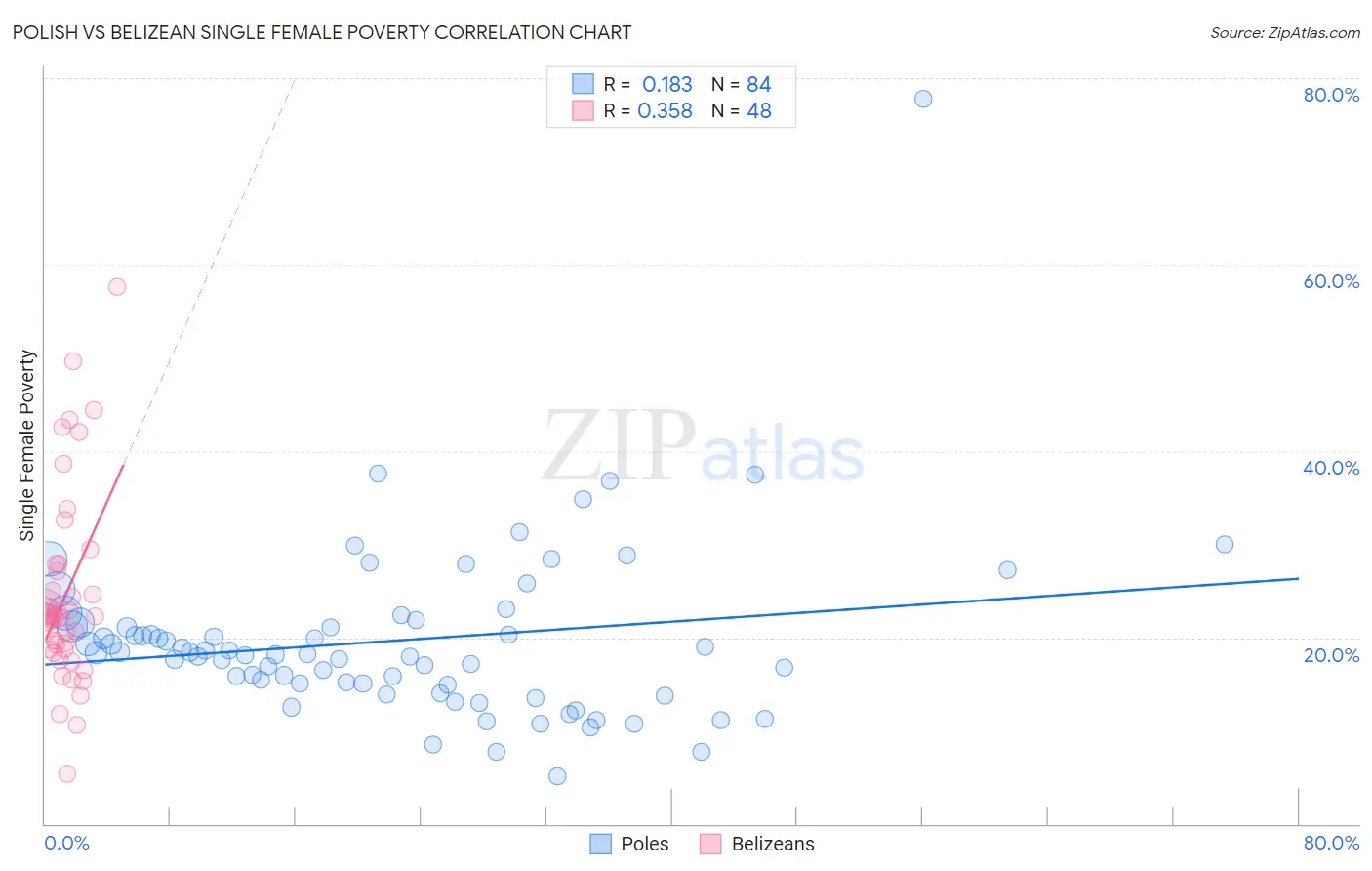 Polish vs Belizean Single Female Poverty