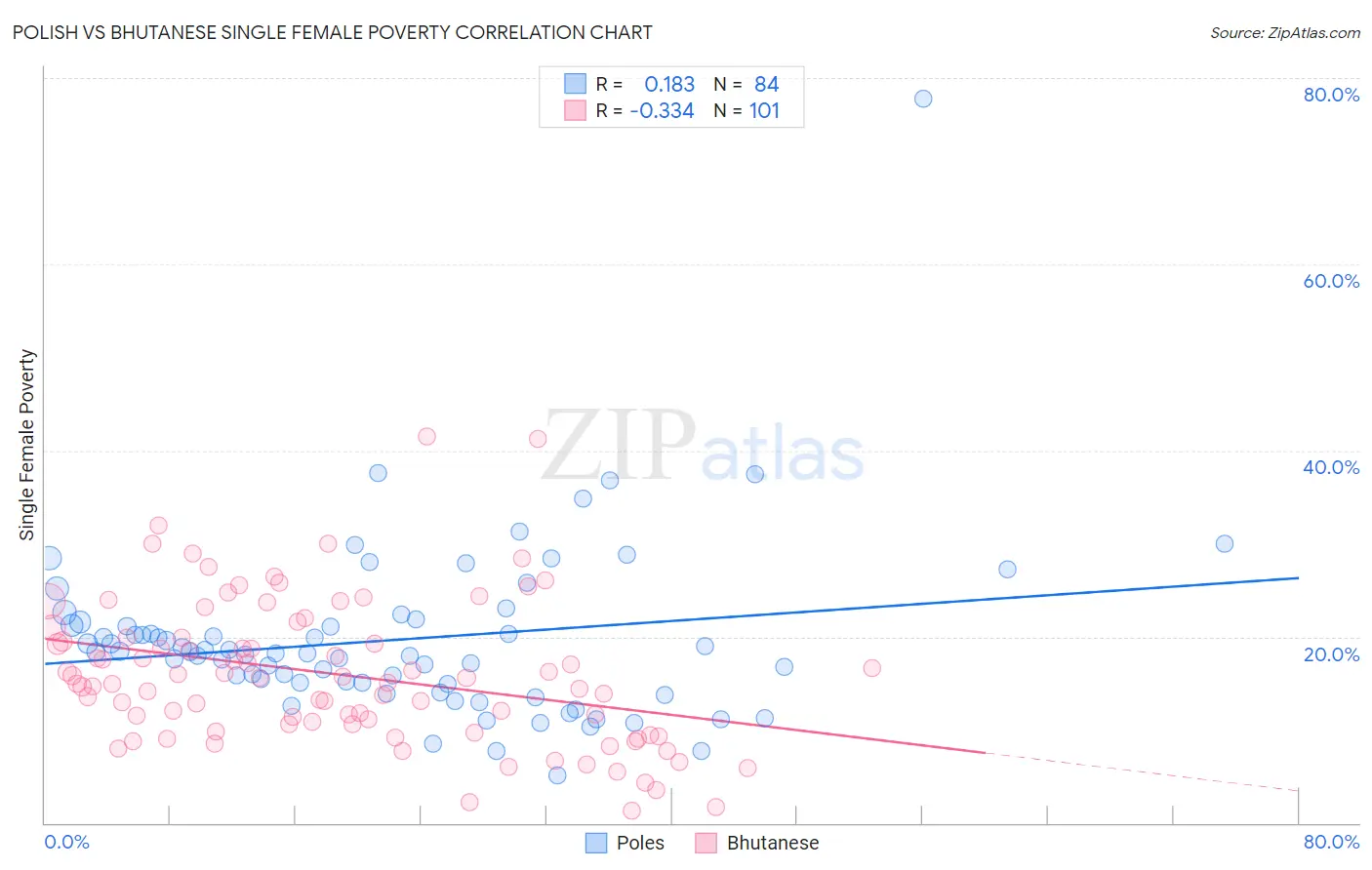 Polish vs Bhutanese Single Female Poverty