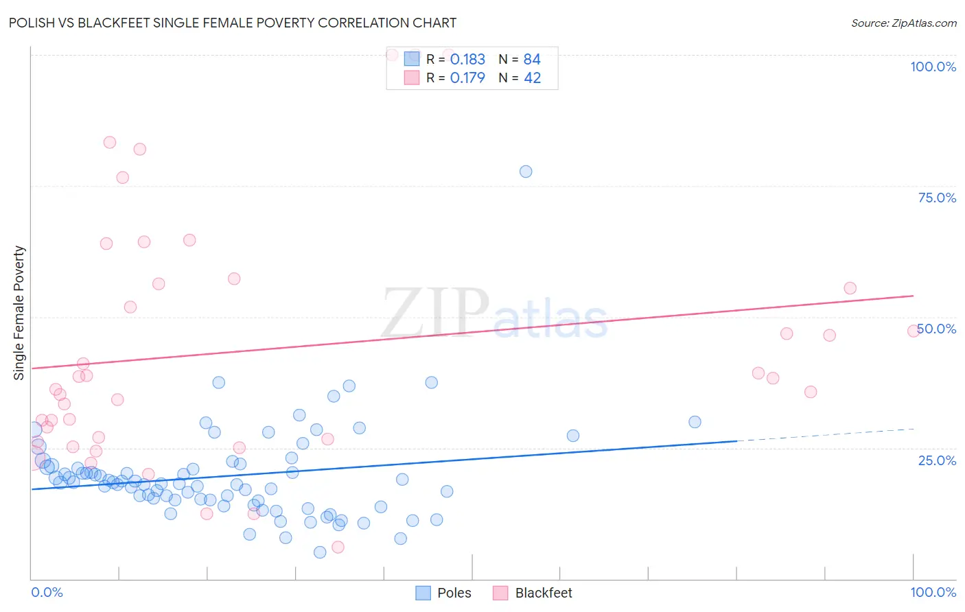 Polish vs Blackfeet Single Female Poverty