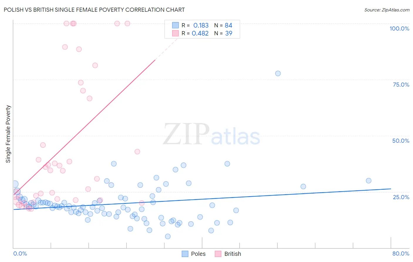 Polish vs British Single Female Poverty