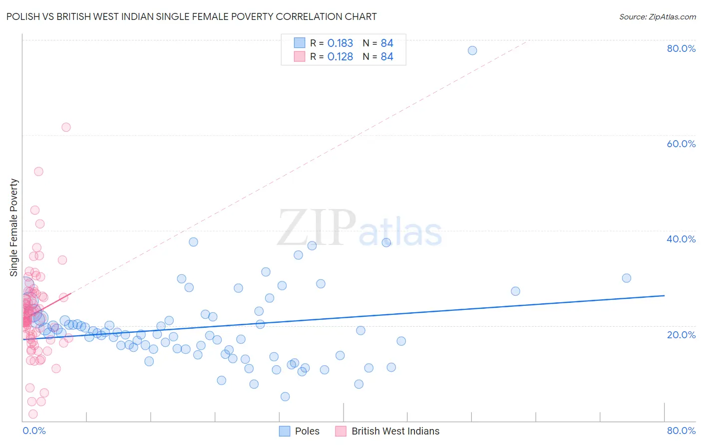 Polish vs British West Indian Single Female Poverty