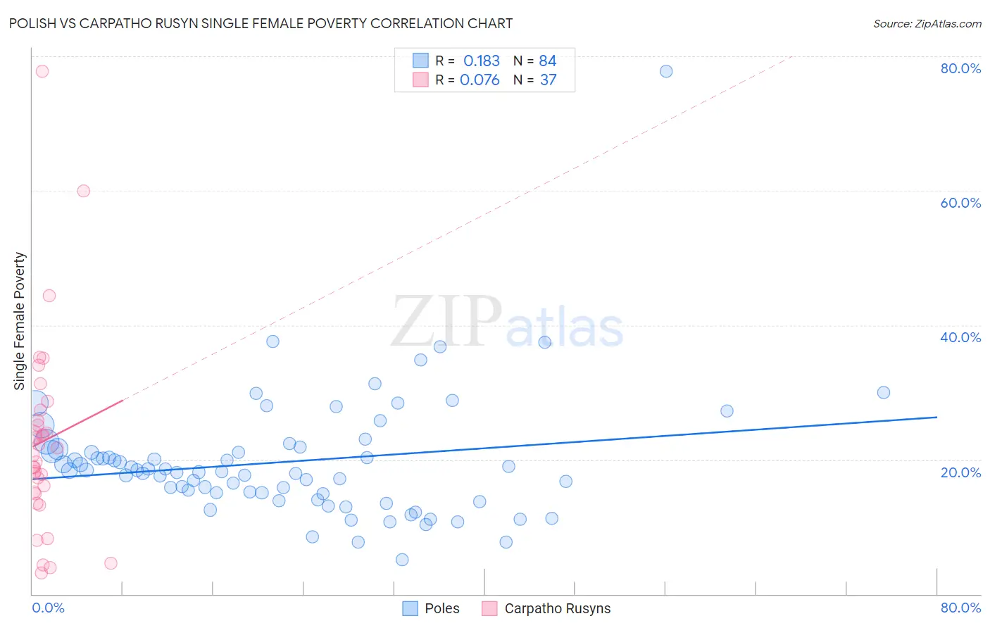 Polish vs Carpatho Rusyn Single Female Poverty