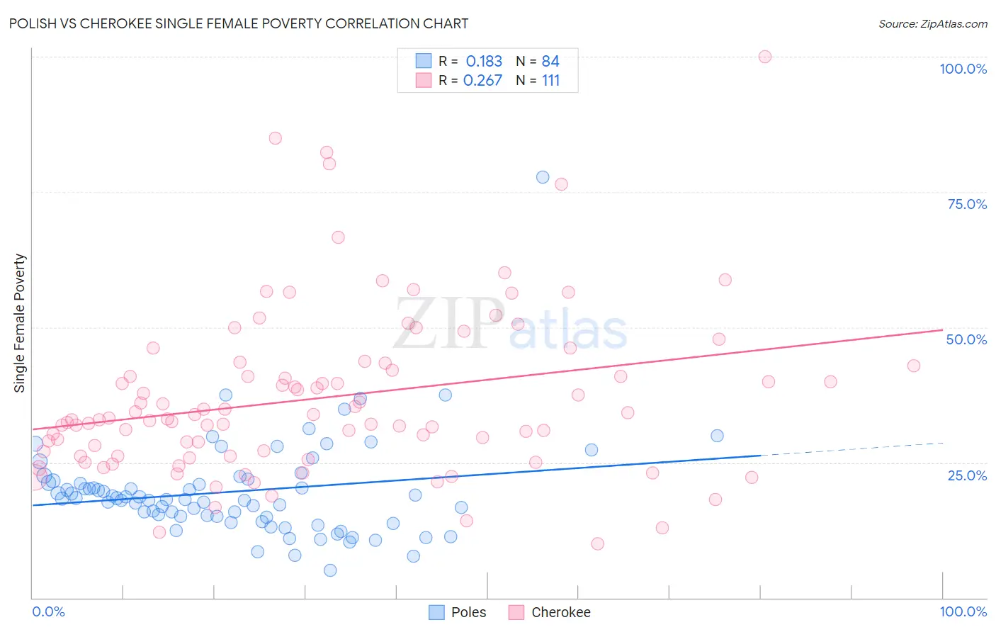 Polish vs Cherokee Single Female Poverty