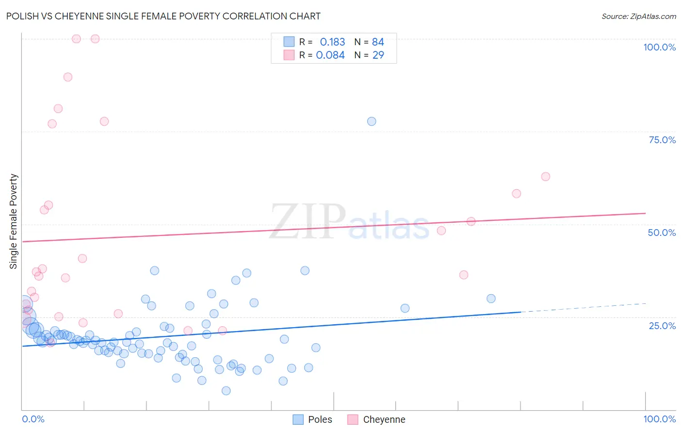 Polish vs Cheyenne Single Female Poverty
