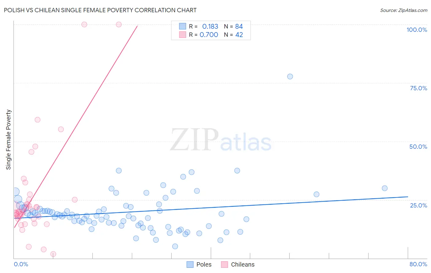 Polish vs Chilean Single Female Poverty