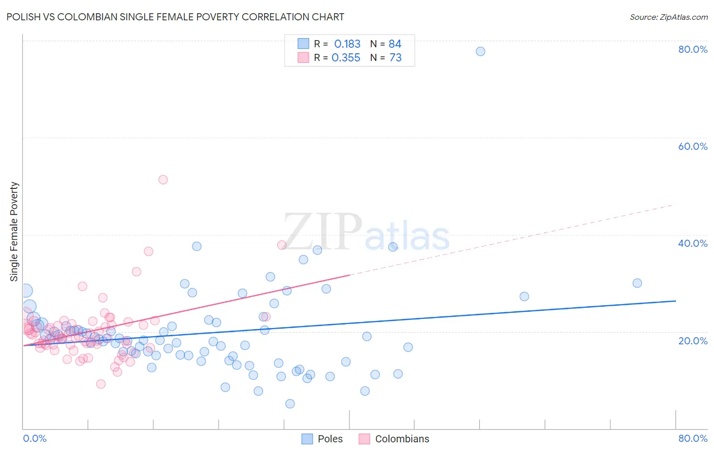 Polish vs Colombian Single Female Poverty