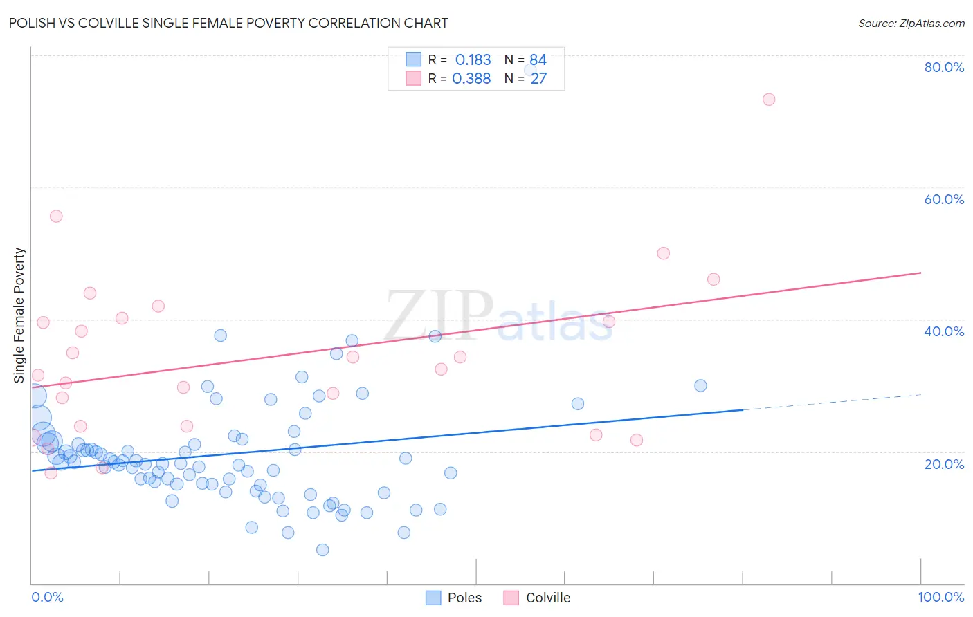 Polish vs Colville Single Female Poverty