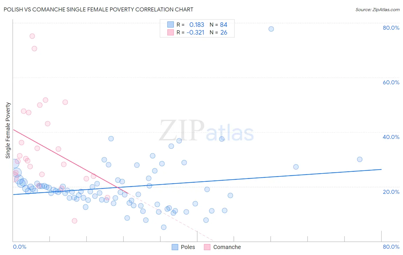 Polish vs Comanche Single Female Poverty