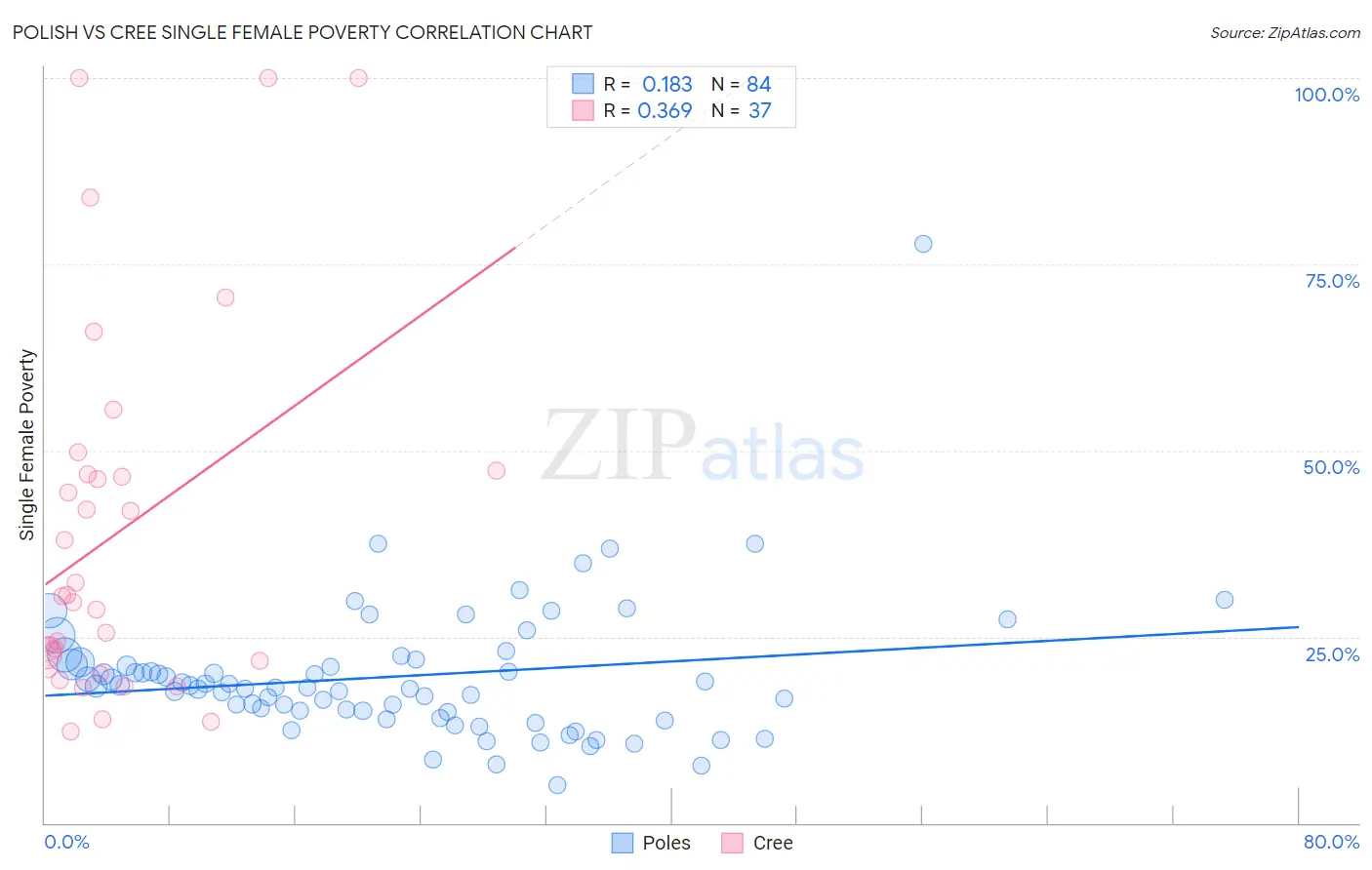 Polish vs Cree Single Female Poverty