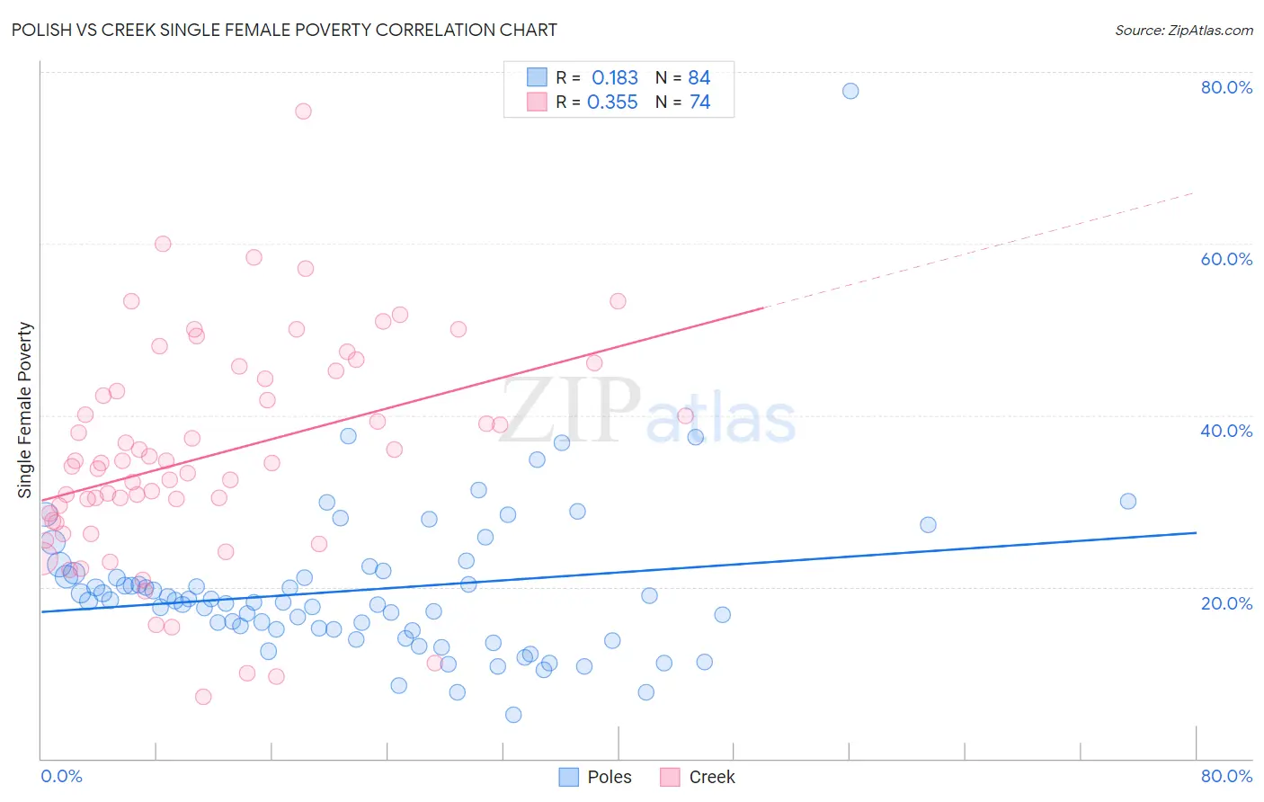 Polish vs Creek Single Female Poverty