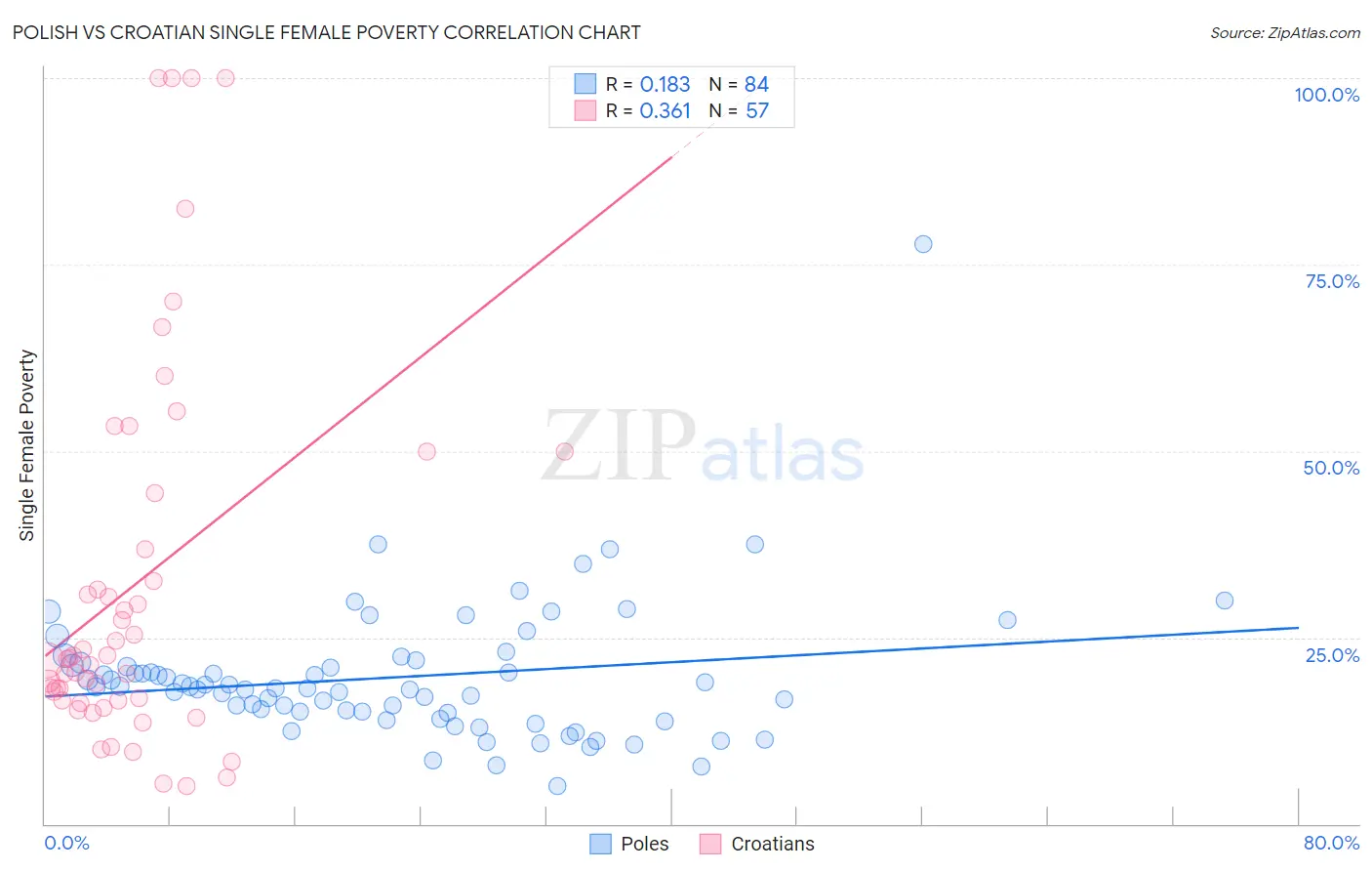 Polish vs Croatian Single Female Poverty