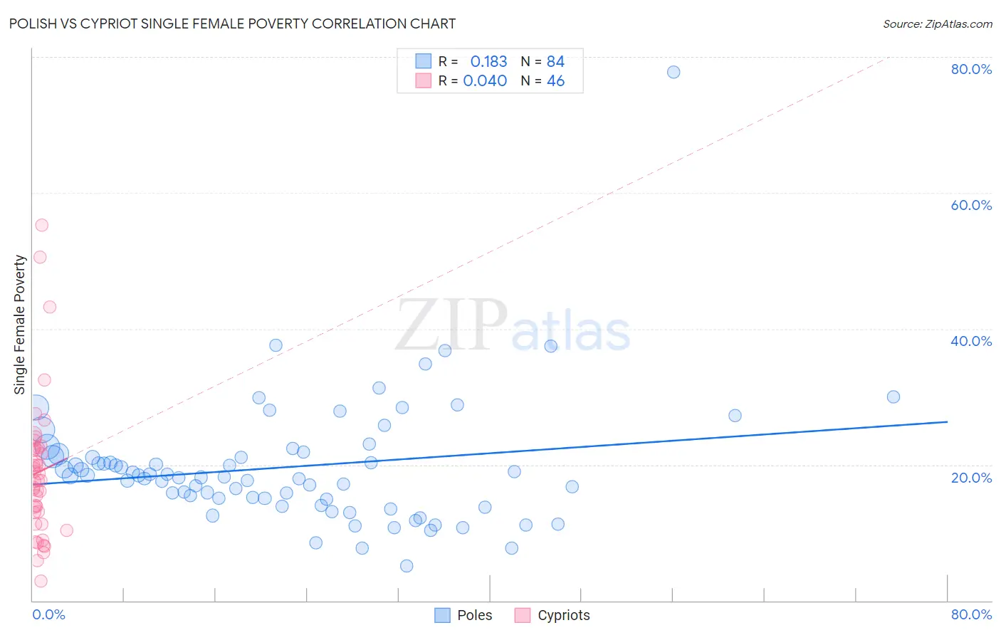 Polish vs Cypriot Single Female Poverty