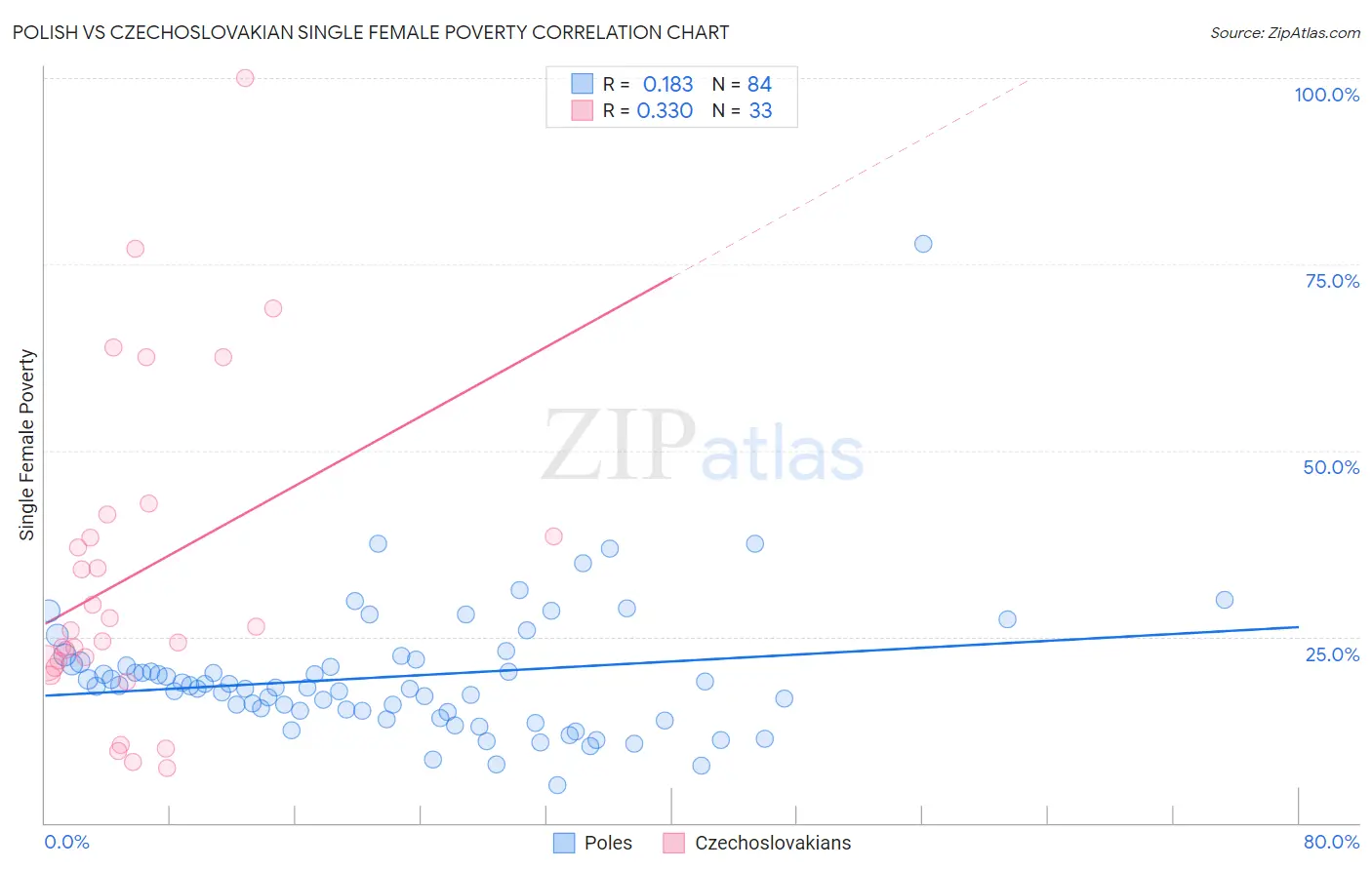 Polish vs Czechoslovakian Single Female Poverty