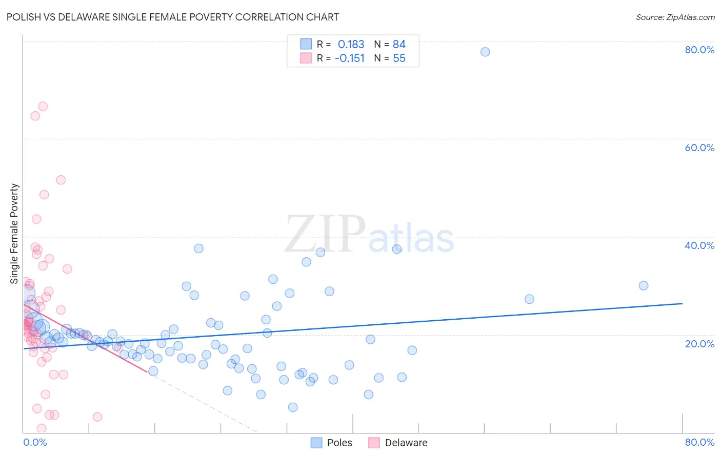 Polish vs Delaware Single Female Poverty