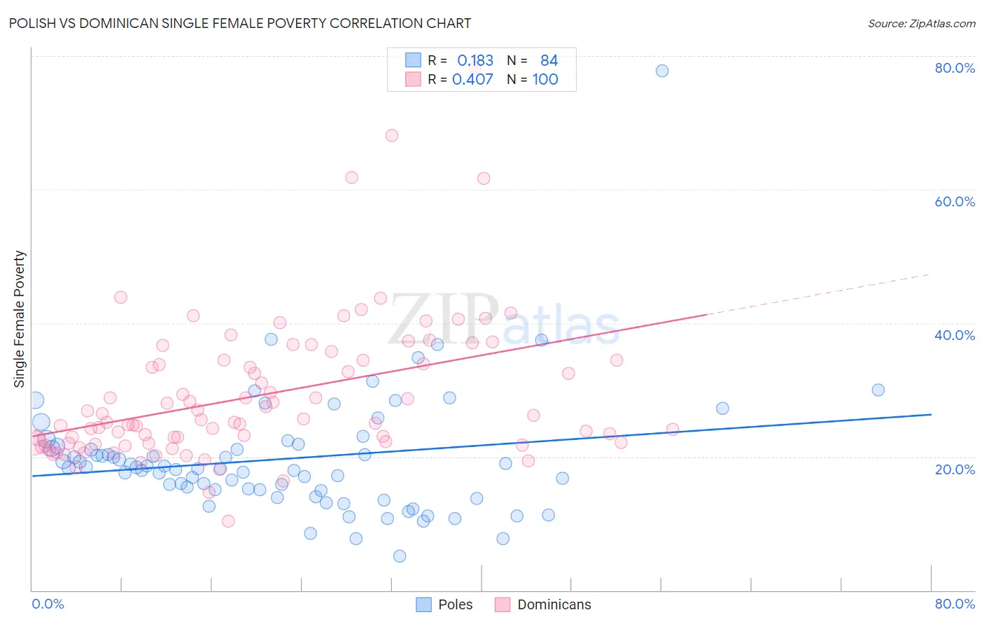 Polish vs Dominican Single Female Poverty