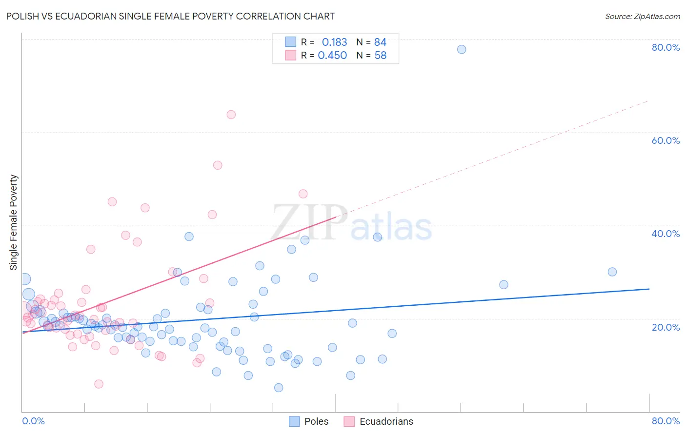 Polish vs Ecuadorian Single Female Poverty