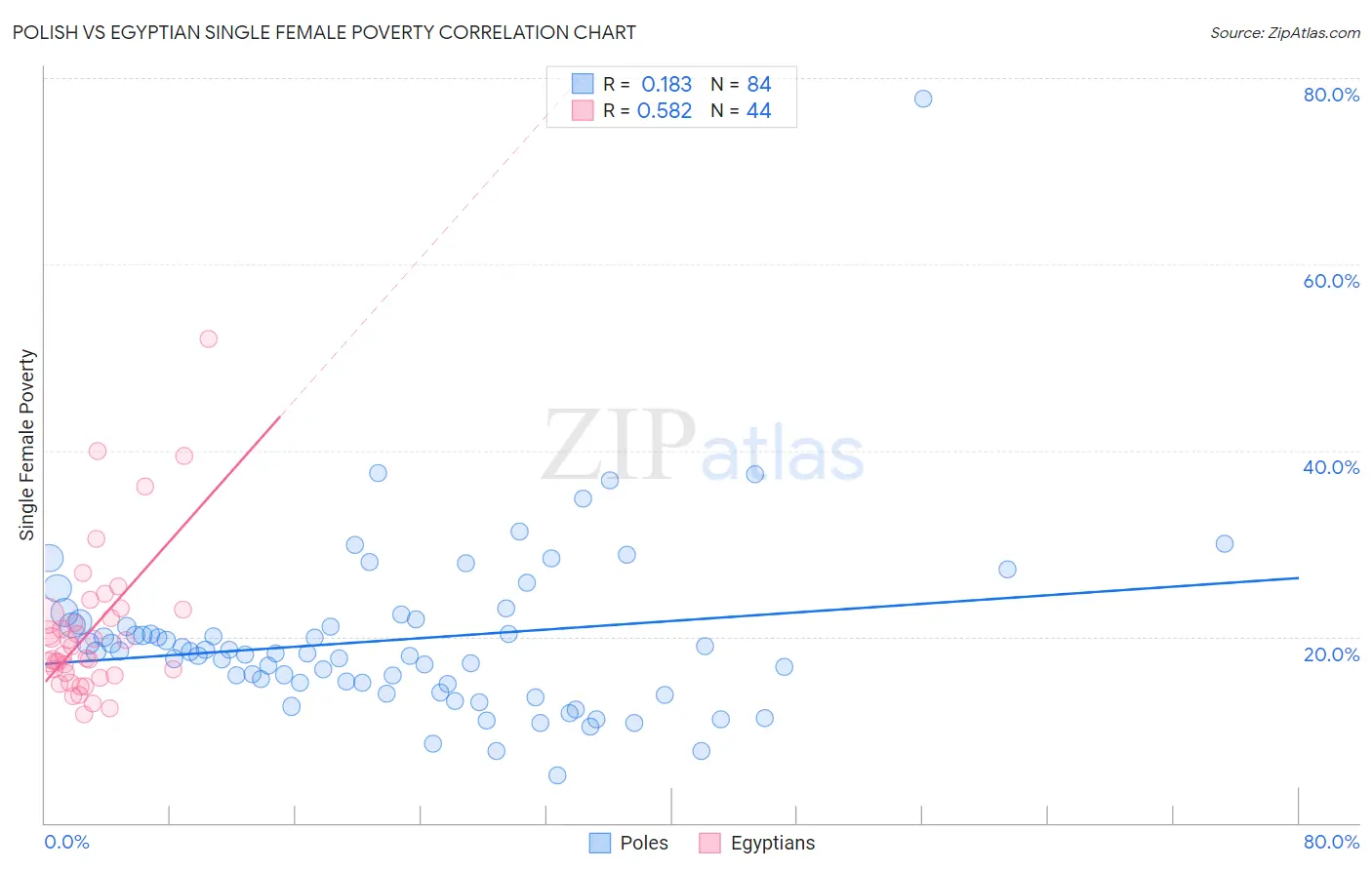 Polish vs Egyptian Single Female Poverty