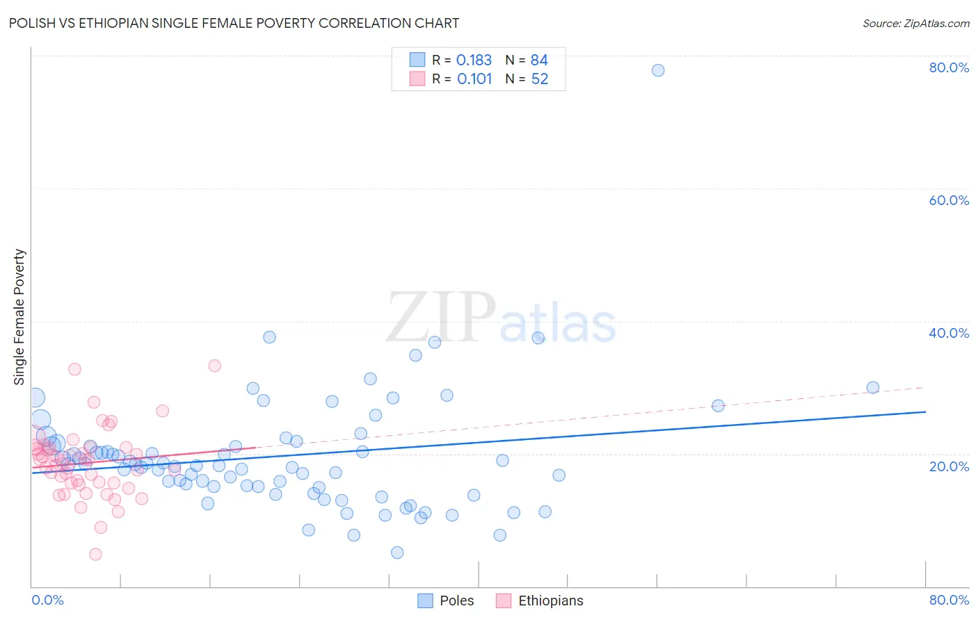 Polish vs Ethiopian Single Female Poverty