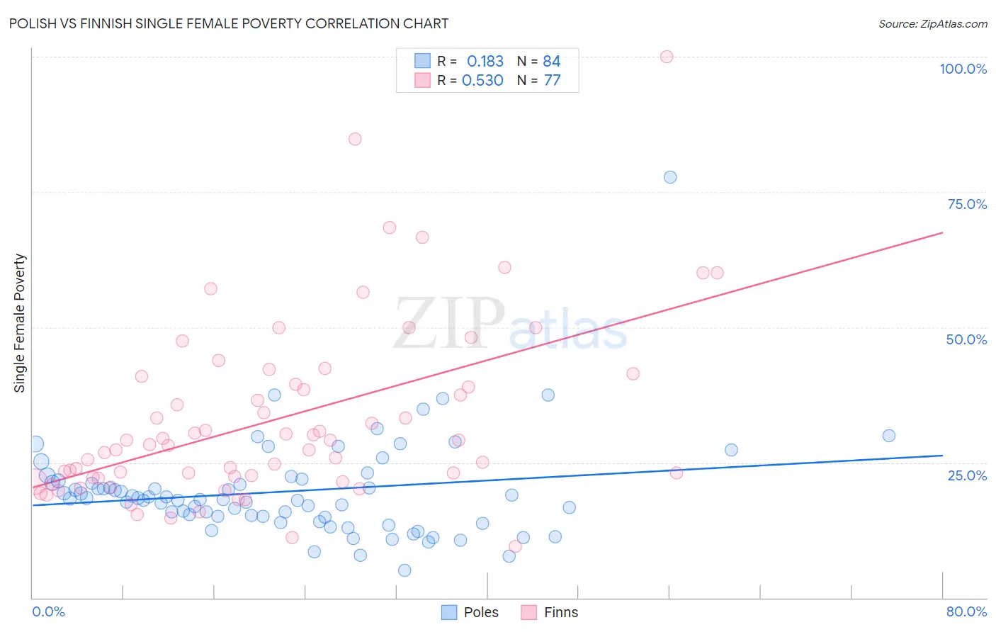 Polish vs Finnish Single Female Poverty