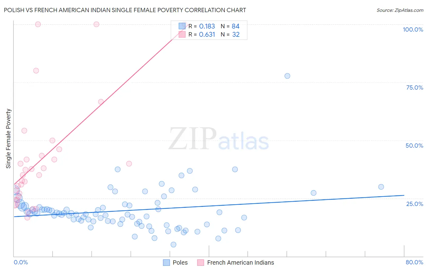 Polish vs French American Indian Single Female Poverty
