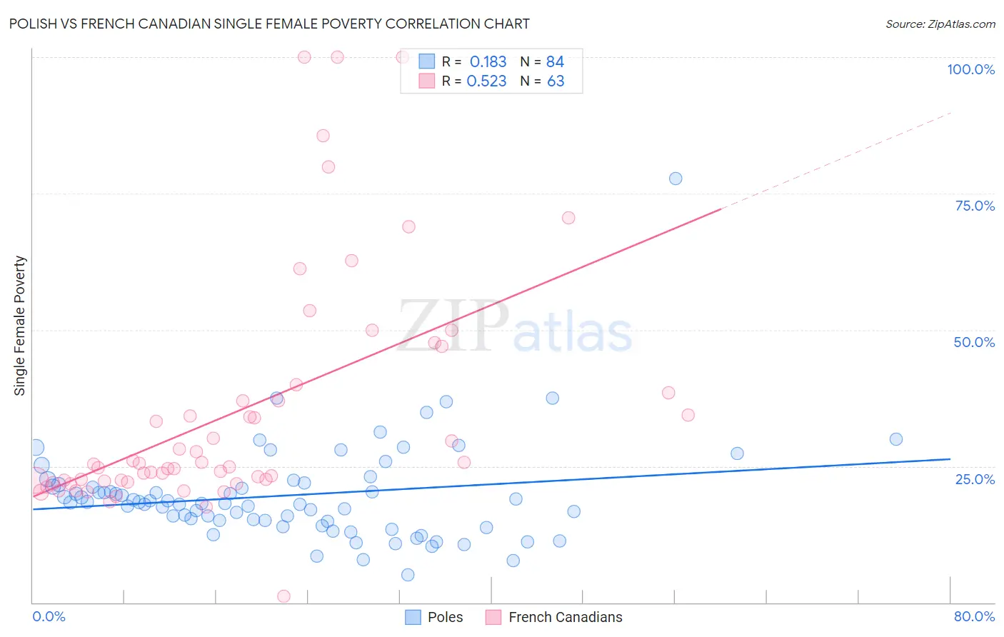 Polish vs French Canadian Single Female Poverty