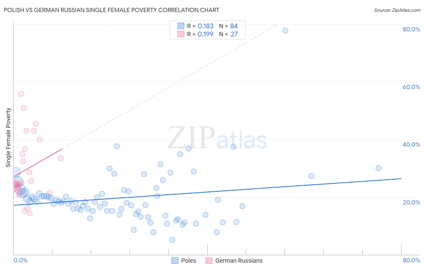 Polish vs German Russian Single Female Poverty