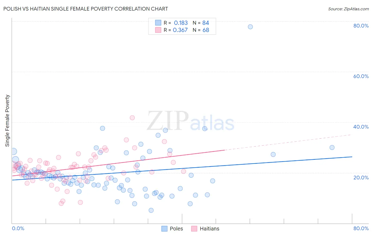 Polish vs Haitian Single Female Poverty