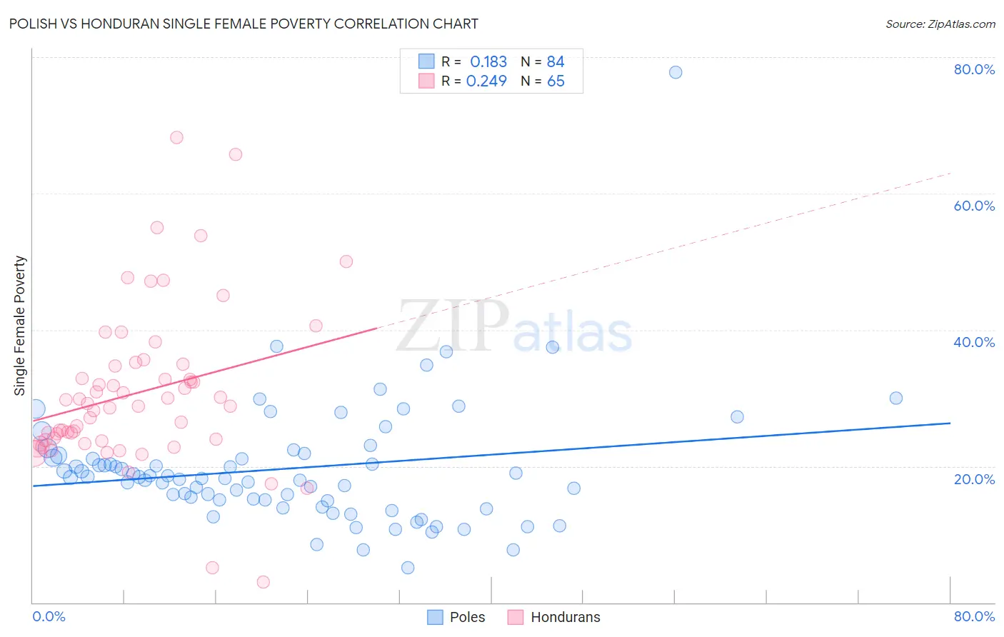 Polish vs Honduran Single Female Poverty