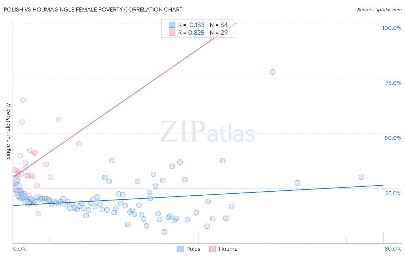 Polish vs Houma Single Female Poverty