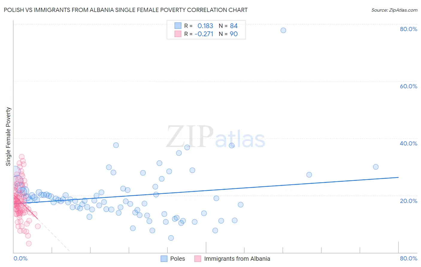 Polish vs Immigrants from Albania Single Female Poverty