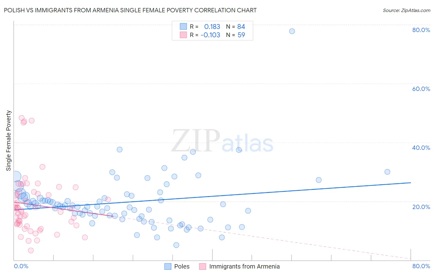 Polish vs Immigrants from Armenia Single Female Poverty