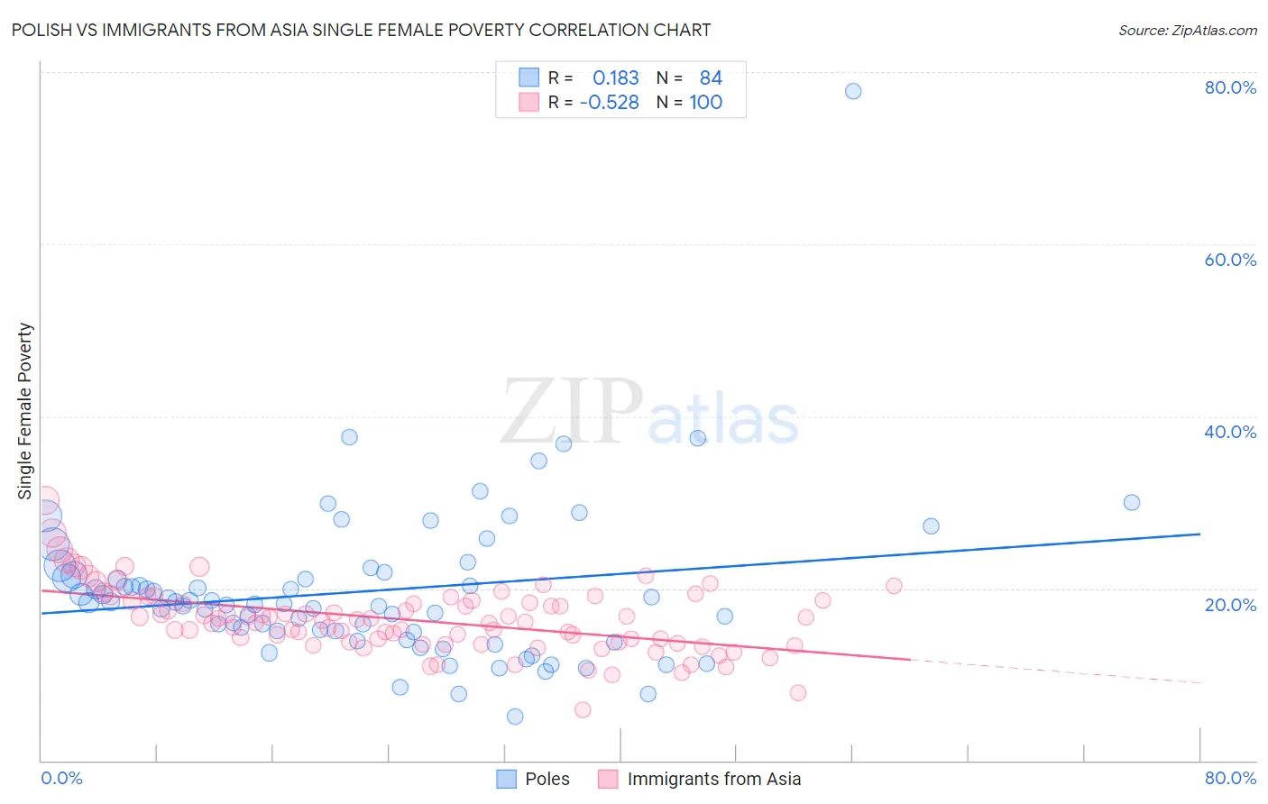 Polish vs Immigrants from Asia Single Female Poverty