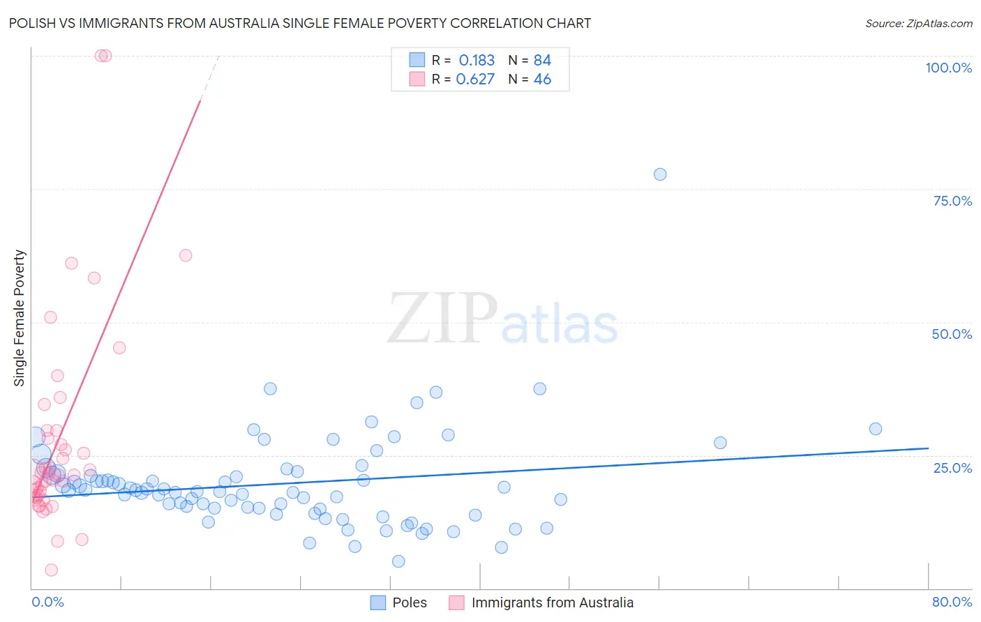 Polish vs Immigrants from Australia Single Female Poverty