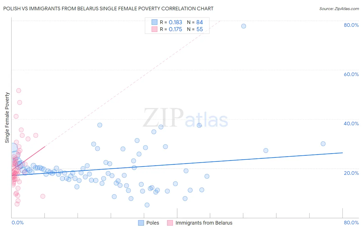 Polish vs Immigrants from Belarus Single Female Poverty