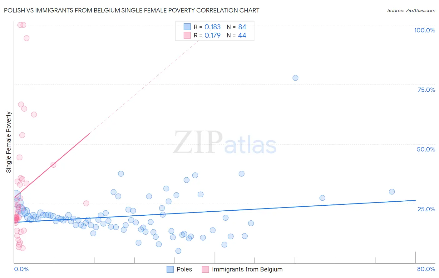 Polish vs Immigrants from Belgium Single Female Poverty