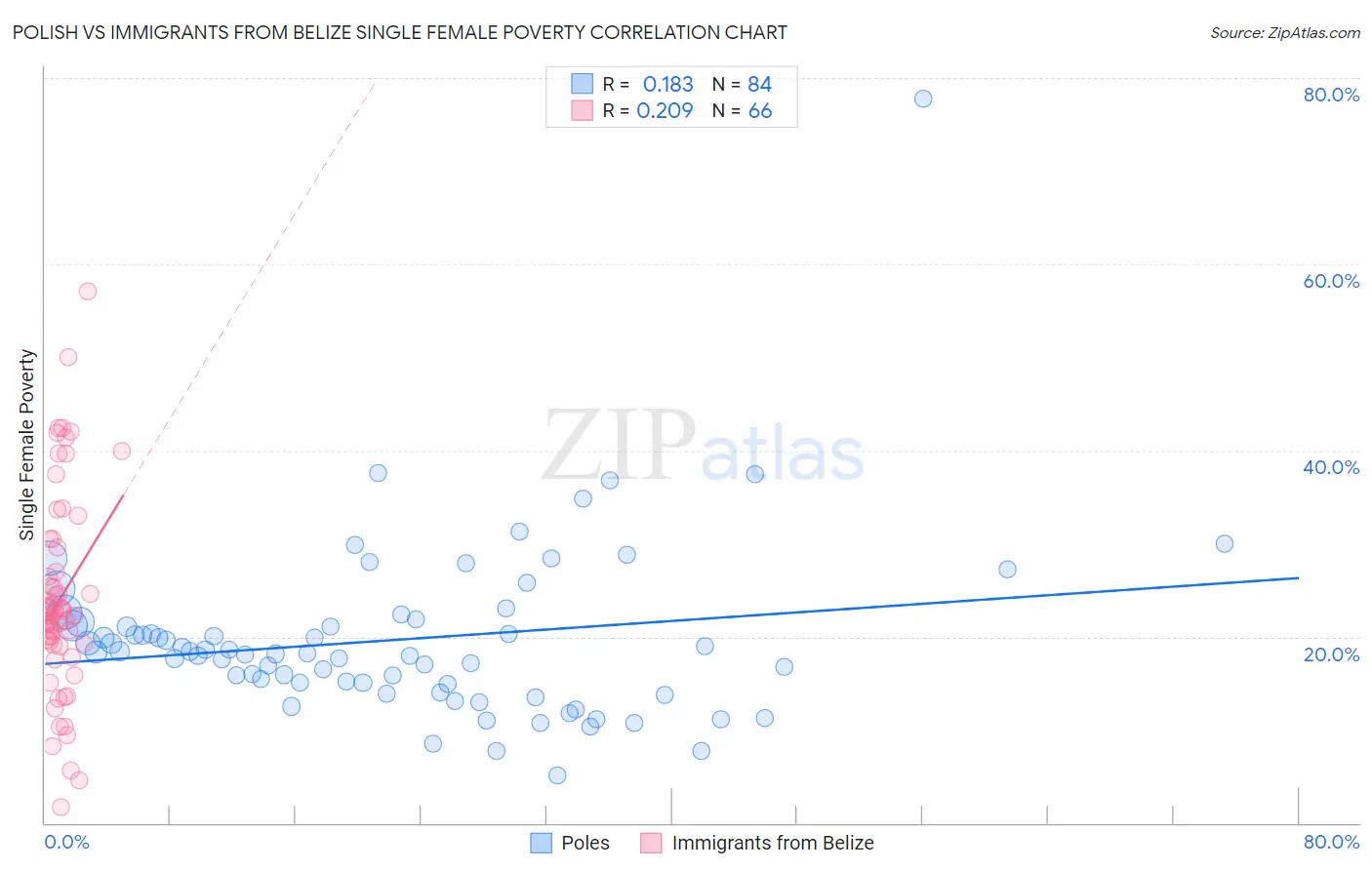 Polish vs Immigrants from Belize Single Female Poverty