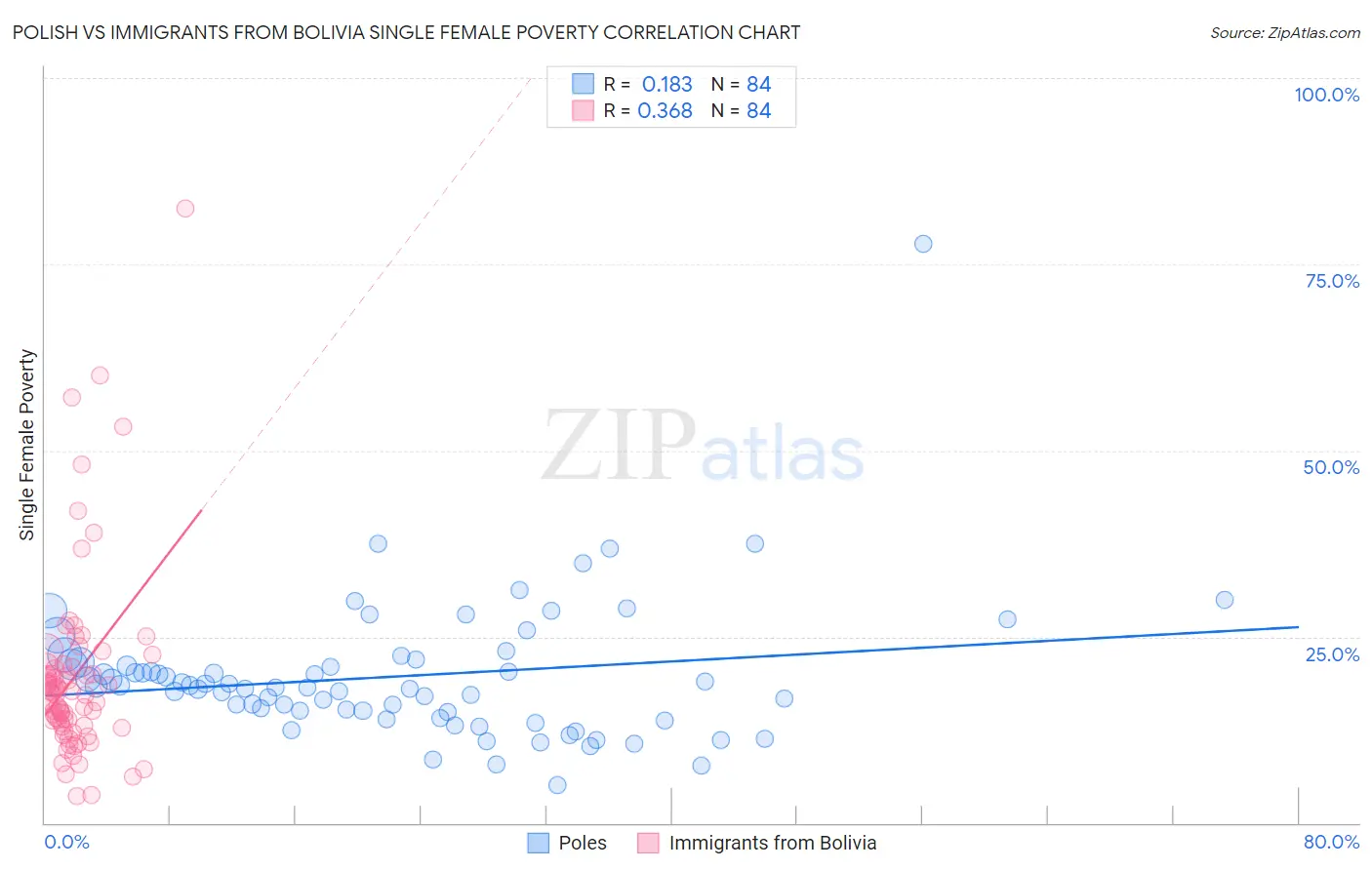 Polish vs Immigrants from Bolivia Single Female Poverty