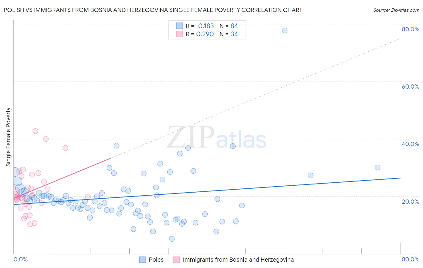 Polish vs Immigrants from Bosnia and Herzegovina Single Female Poverty