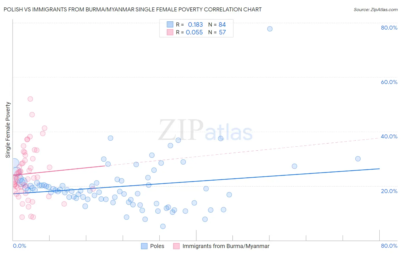Polish vs Immigrants from Burma/Myanmar Single Female Poverty