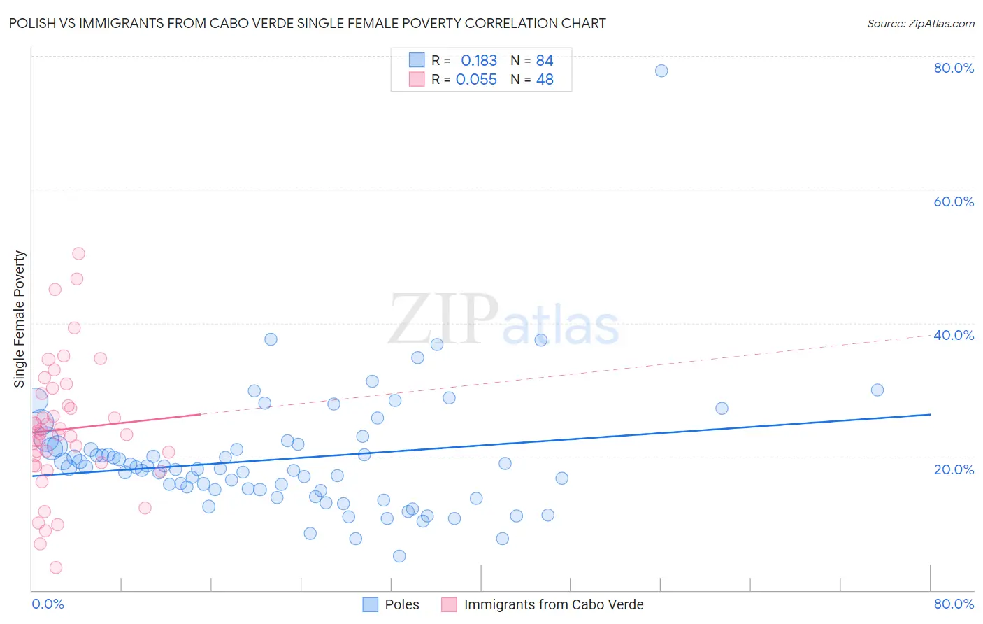 Polish vs Immigrants from Cabo Verde Single Female Poverty