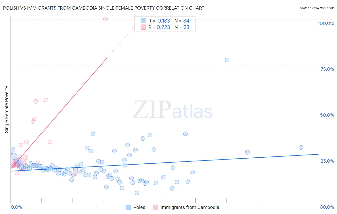 Polish vs Immigrants from Cambodia Single Female Poverty