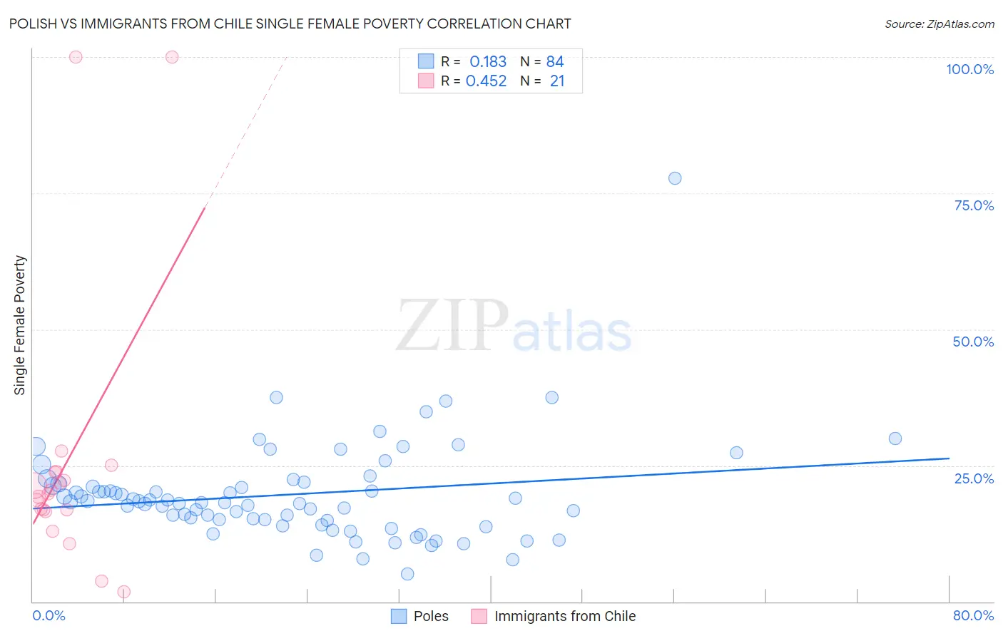 Polish vs Immigrants from Chile Single Female Poverty