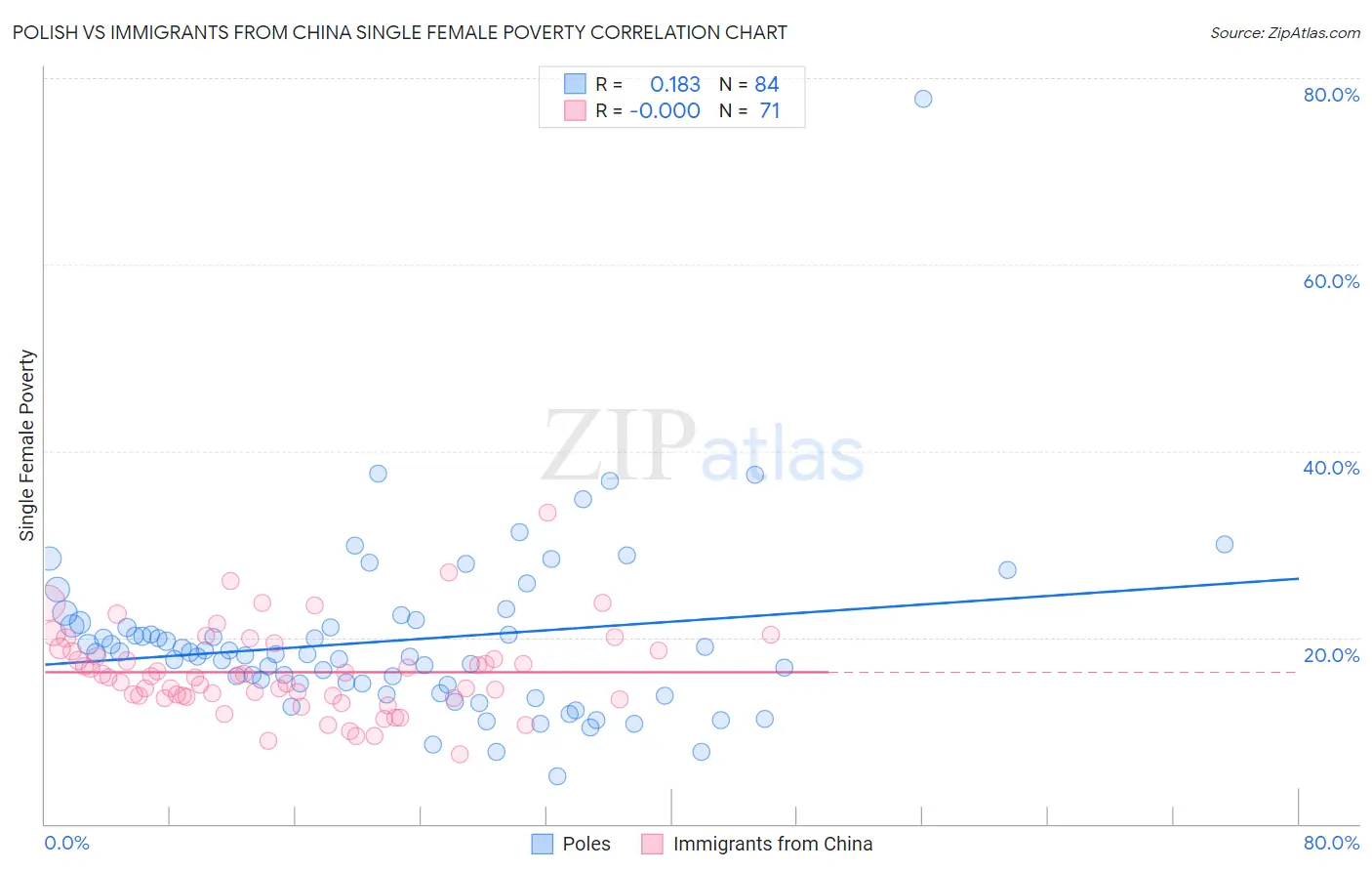 Polish vs Immigrants from China Single Female Poverty